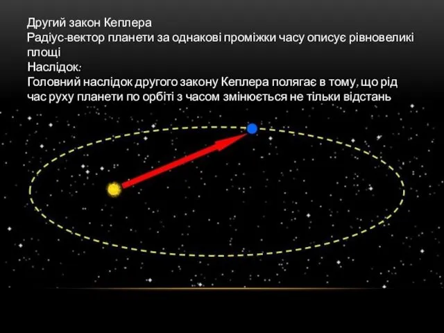 Другий закон Кеплера Радіус-вектор планети за однакові проміжки часу описує