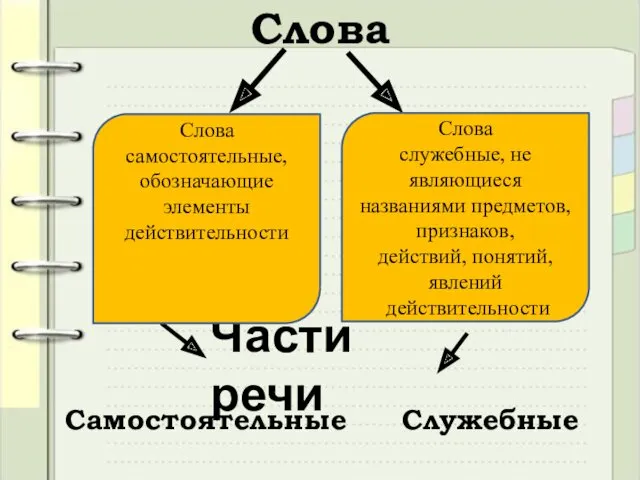 Слова Части речи Самостоятельные Служебные Слова самостоятельные, обозначающие элементы действительности Слова служебные, не