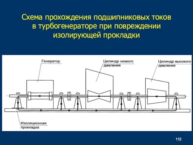 Схема прохождения подшипниковых токов в турбогенераторе при повреждении изолирующей прокладки