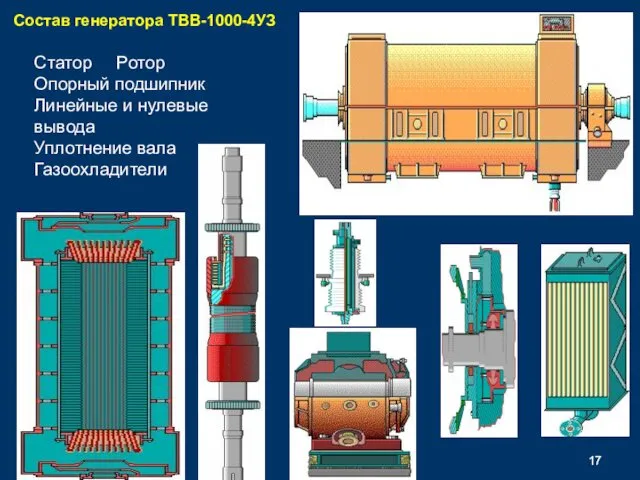 Статор Ротор Опорный подшипник Линейные и нулевые вывода Уплотнение вала Газоохладители Состав генератора ТВВ-1000-4УЗ