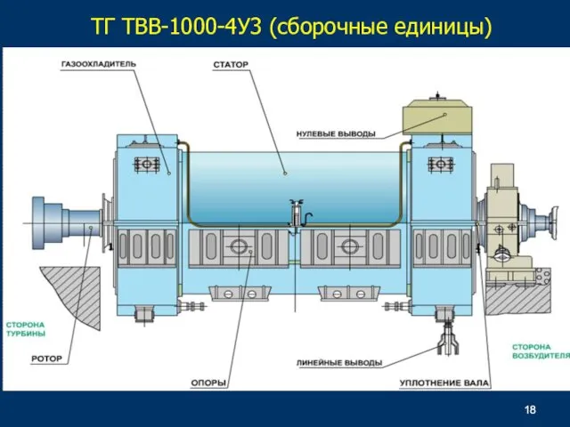 ТГ ТВВ-1000-4У3 (сборочные единицы)