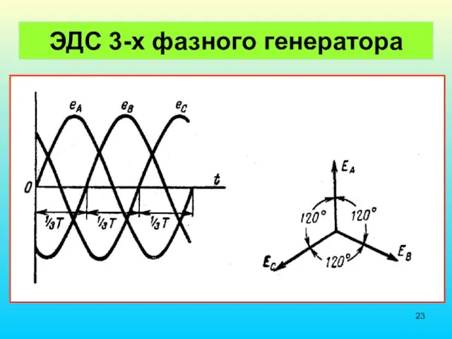 ЭДС 3-х фазного генератора