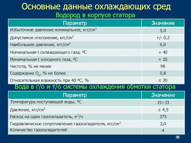 Водород в корпусе статора Вода в г/о и т/о системы