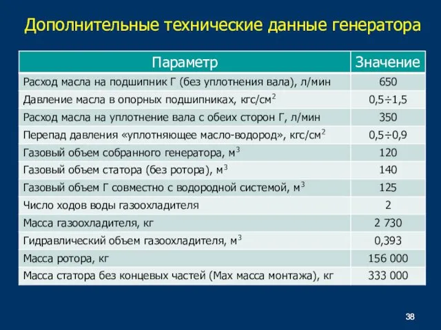 Дополнительные технические данные генератора