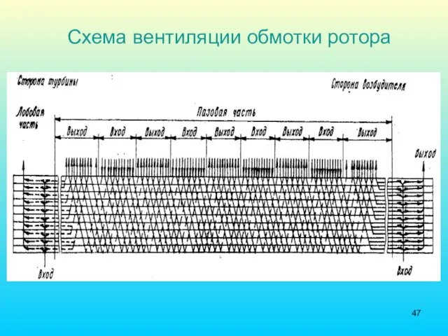 Схема вентиляции обмотки ротора