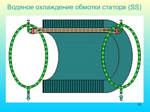 Водяное охлаждение обмотки статора (SS)