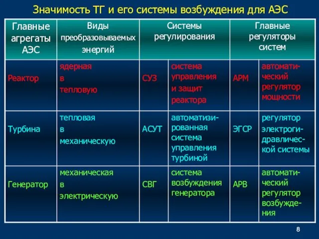 Значимость ТГ и его системы возбуждения для АЭС