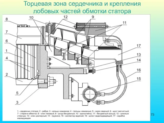 Торцевая зона сердечника и крепления лобовых частей обмотки статора