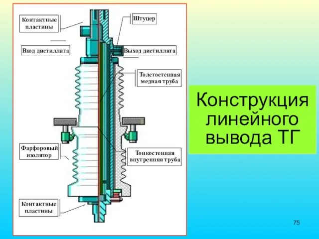 Конструкция линейного вывода ТГ Вход дистиллята Выход дистиллята Контактные пластины