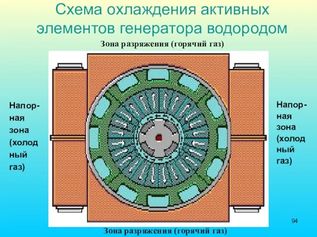 Схема охлаждения активных элементов генератора водородом Напор- ная зона (холод