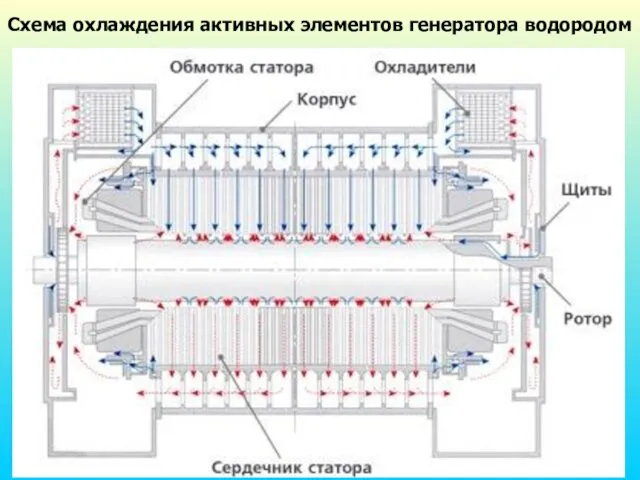 Схема охлаждения активных элементов генератора водородом