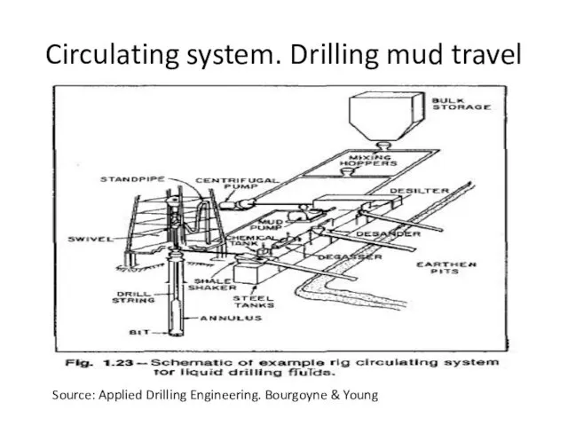 Source: Applied Drilling Engineering. Bourgoyne & Young Circulating system. Drilling mud travel