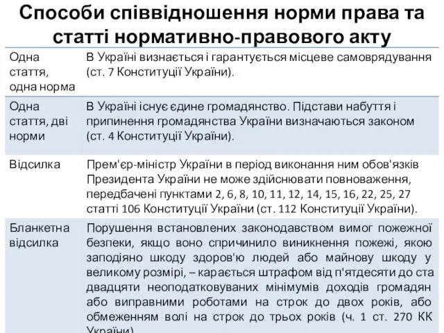 Способи співвідношення норми права та статті нормативно-правового акту