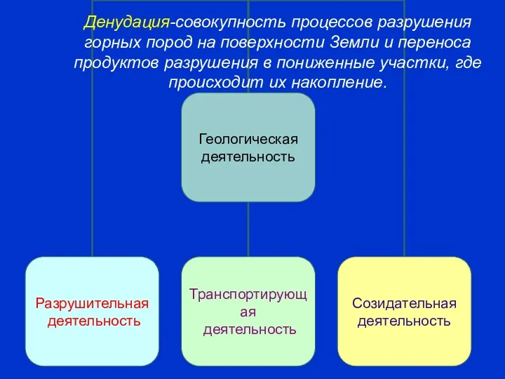 Денудация-совокупность процессов разрушения горных пород на поверхности Земли и переноса