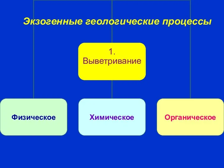 Экзогенные геологические процессы