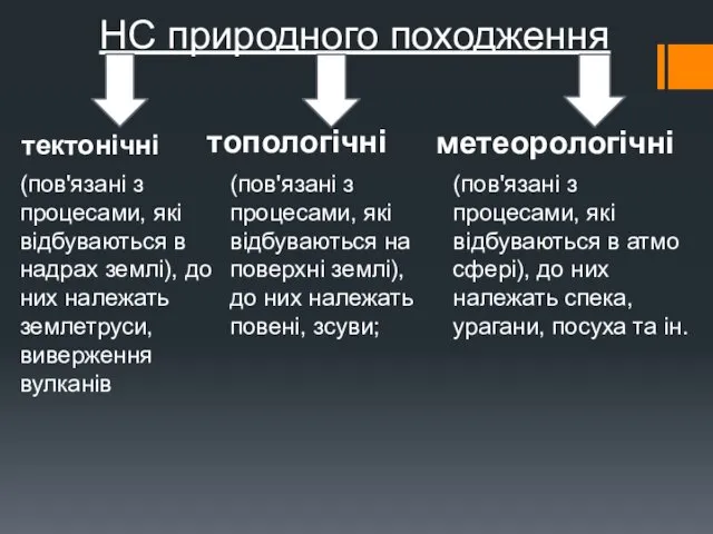 НС природного походження тектонічні топологічні метеорологічні (пов'язані з процесами, які