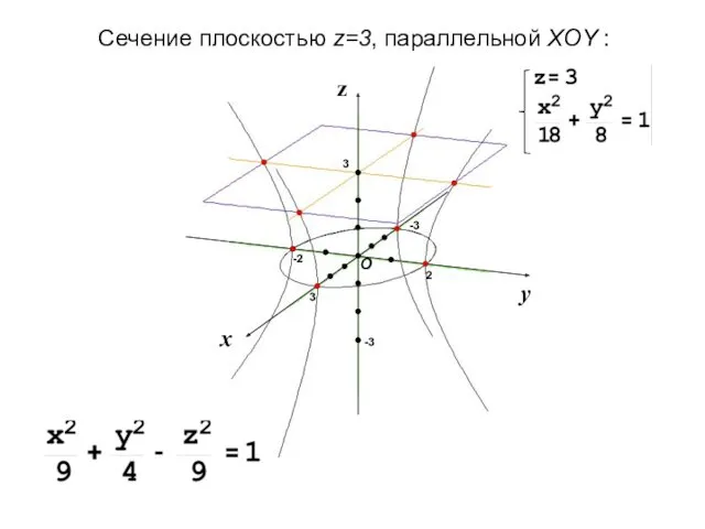 Сечение плоскостью z=3, параллельной XOY :