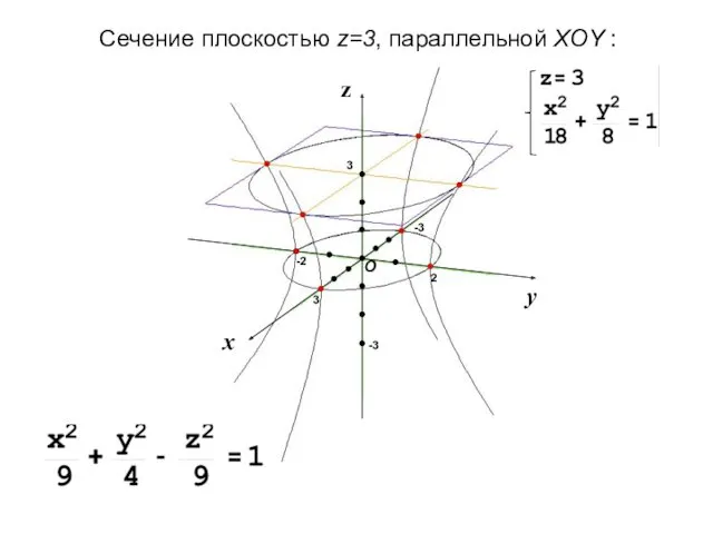 Сечение плоскостью z=3, параллельной XOY :