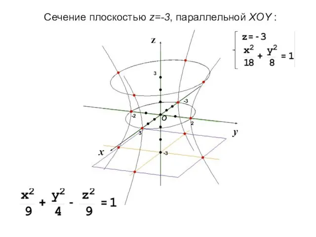 Сечение плоскостью z=-3, параллельной XOY :