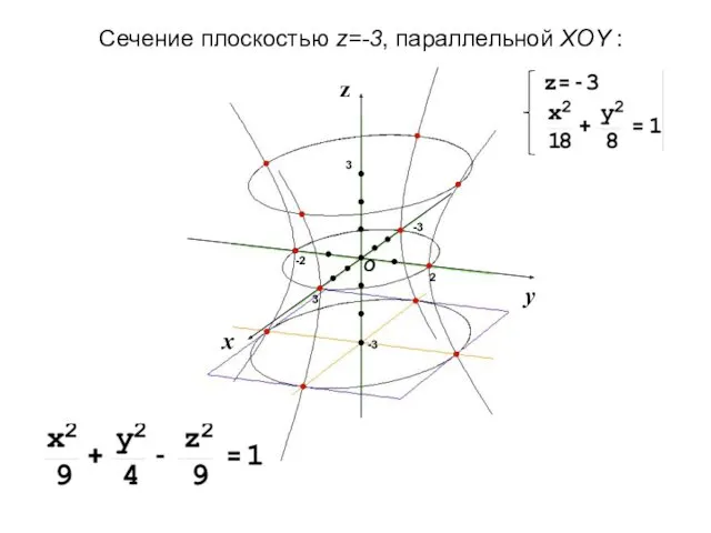 Сечение плоскостью z=-3, параллельной XOY :