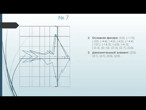 № 7 Основная фигура: (5;0), (-1;12), (-2;2), (-4;4), (-4;3), (-6;2),