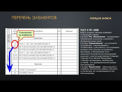 ПЕРЕЧЕНЬ ЭЛЕМЕНТОВ Сортировка по алфавиту ГОСТ 2.701-2008 5.7.2. В графах