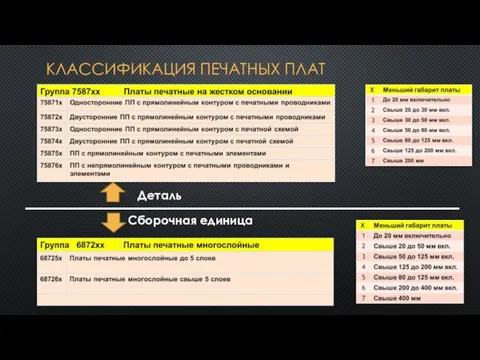 КЛАССИФИКАЦИЯ ПЕЧАТНЫХ ПЛАТ Деталь Сборочная единица