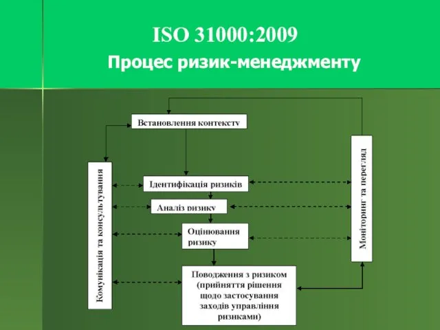 Процес ризик-менеджменту ISO 31000:2009