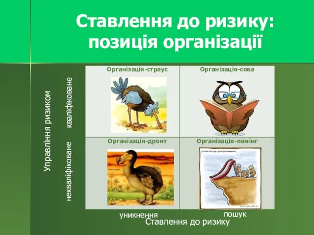 Ставлення до ризику: позиція організації Управління ризиком кваліфіковане некваліфіковане Ставлення до ризику уникнення пошук