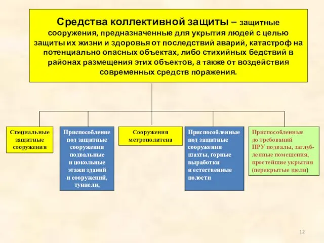 Средства коллективной защиты – защитные сооружения, предназначенные для укрытия людей