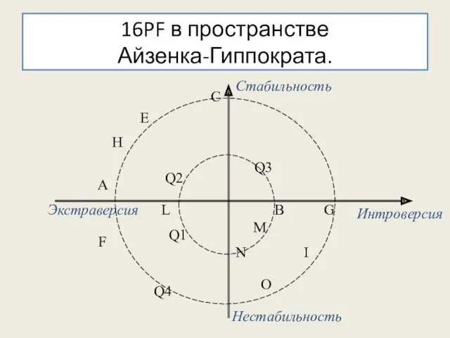 16PF в пространстве Айзенка-Гиппократа. Нестабильность Стабильность Интроверсия Экстраверсия F А