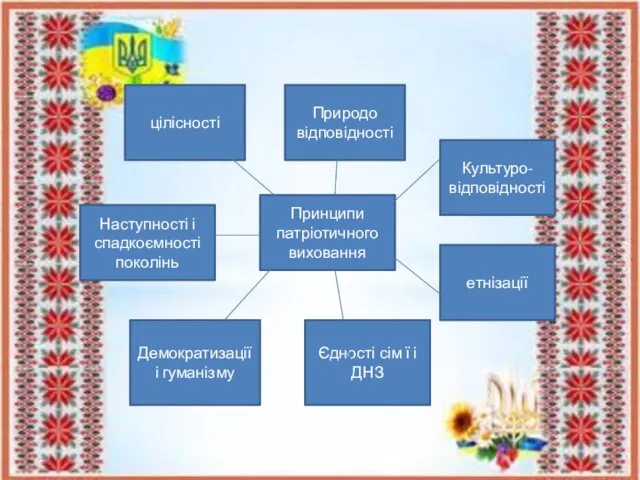 Наступності і спадкоємності поколінь Принципи патріотичного виховання цілісності Природо відповідності