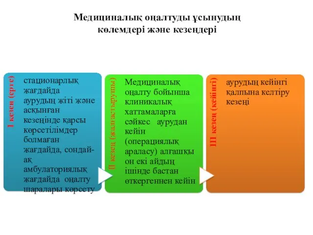 Медициналық оңалтуды ұсынудың көлемдері және кезеңдері