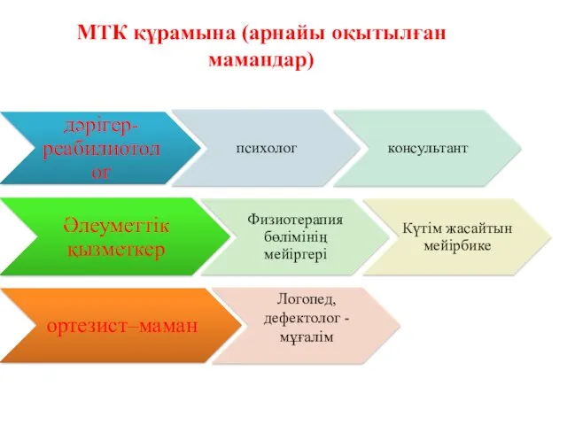 МТК құрамына (арнайы оқытылған мамандар)