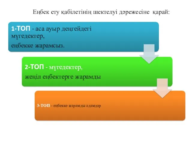 Еңбек ету қабілетінің шектелуі дәрежесіне қарай: