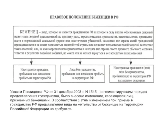 Указом Президента РФ от 31 декабря 2003 г. N 1545 , регламентирующим порядок