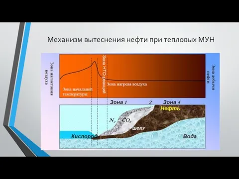 Механизм вытеснения нефти при тепловых МУН