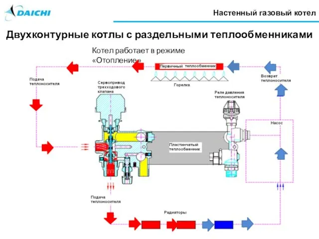 Двухконтурные котлы с раздельными теплообменниками Настенный газовый котел Котел работает в режиме «Отопление»