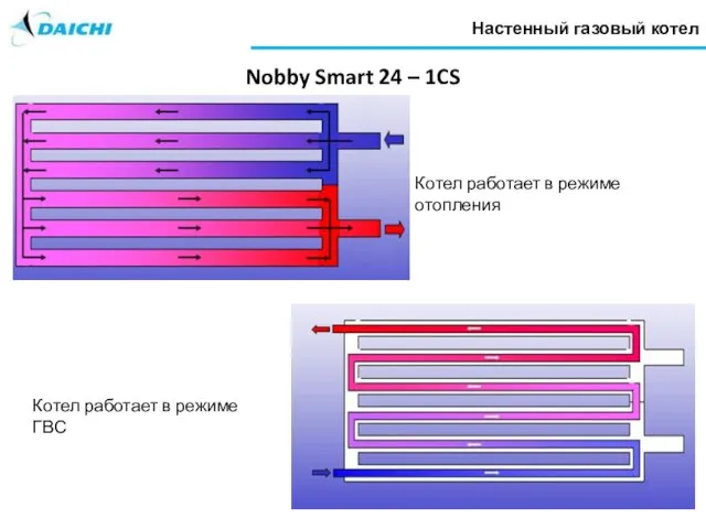 Nobby Smart 24 – 1CS Настенный газовый котел Котел работает в режиме отопления