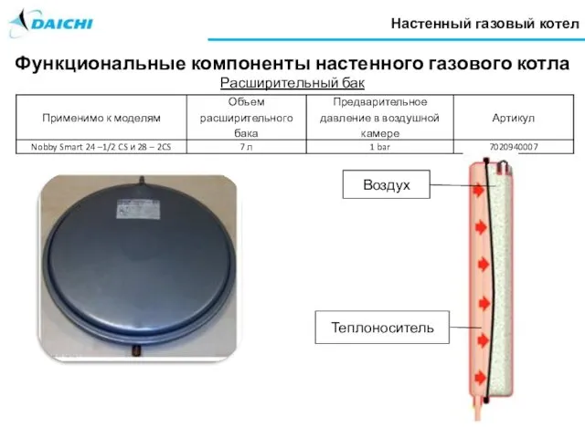 Настенный газовый котел Функциональные компоненты настенного газового котла Расширительный бак Воздух Теплоноситель