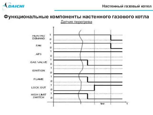 Настенный газовый котел Функциональные компоненты настенного газового котла Датчик перегрева