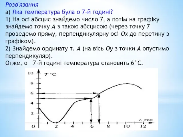 Розв'язання а) Яка температура була о 7-й годині? 1) На