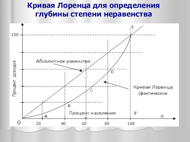 Кривая Лоренца для определения глубины степени неравенства O F