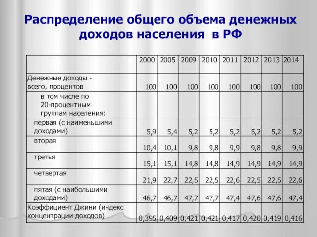 Распределение общего объема денежных доходов населения в РФ