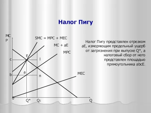 Налог Пигу Налог Пигу представлен отрезком aE, измеряющим предельный ущерб от загрязнения при