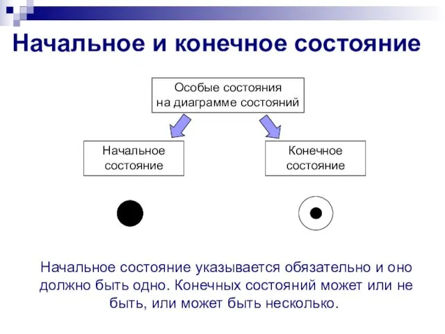 Начальное и конечное состояние Особые состояния на диаграмме состояний Начальное