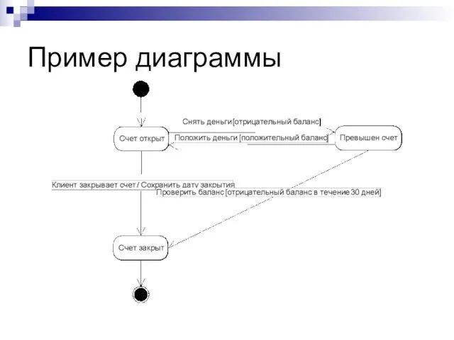 Пример диаграммы