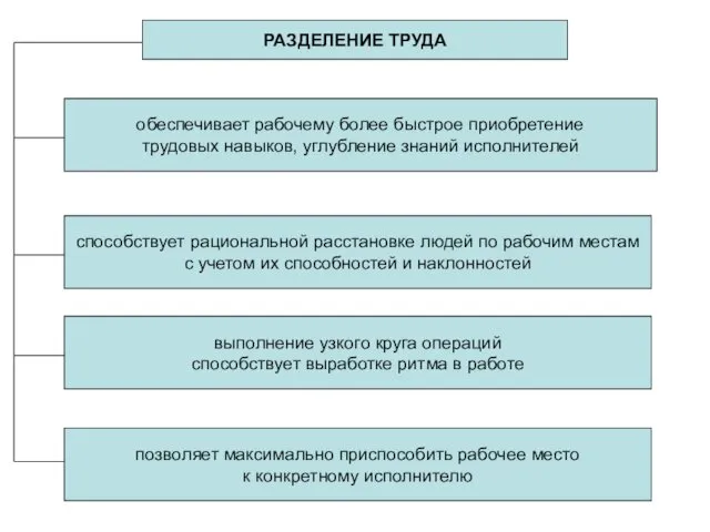 РАЗДЕЛЕНИЕ ТРУДА обеспечивает рабочему более быстрое приобретение трудовых навыков, углубление