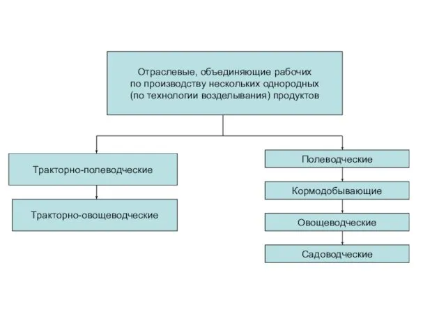 Отраслевые, объединяющие рабочих по производству нескольких однородных (по технологии возделывания)