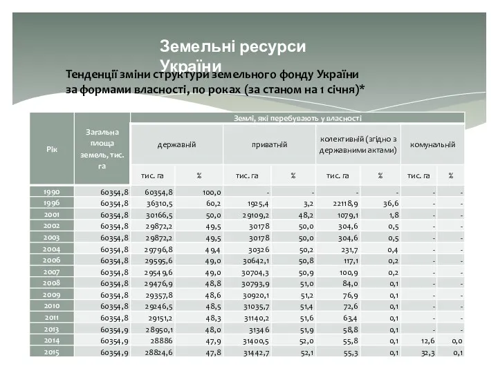 Земельні ресурси України Тенденції зміни структури земельного фонду України за